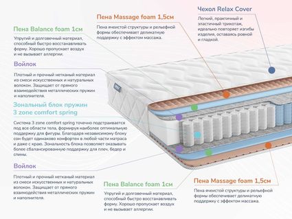 Матрас Димакс Relmas Foam 3Zone 36